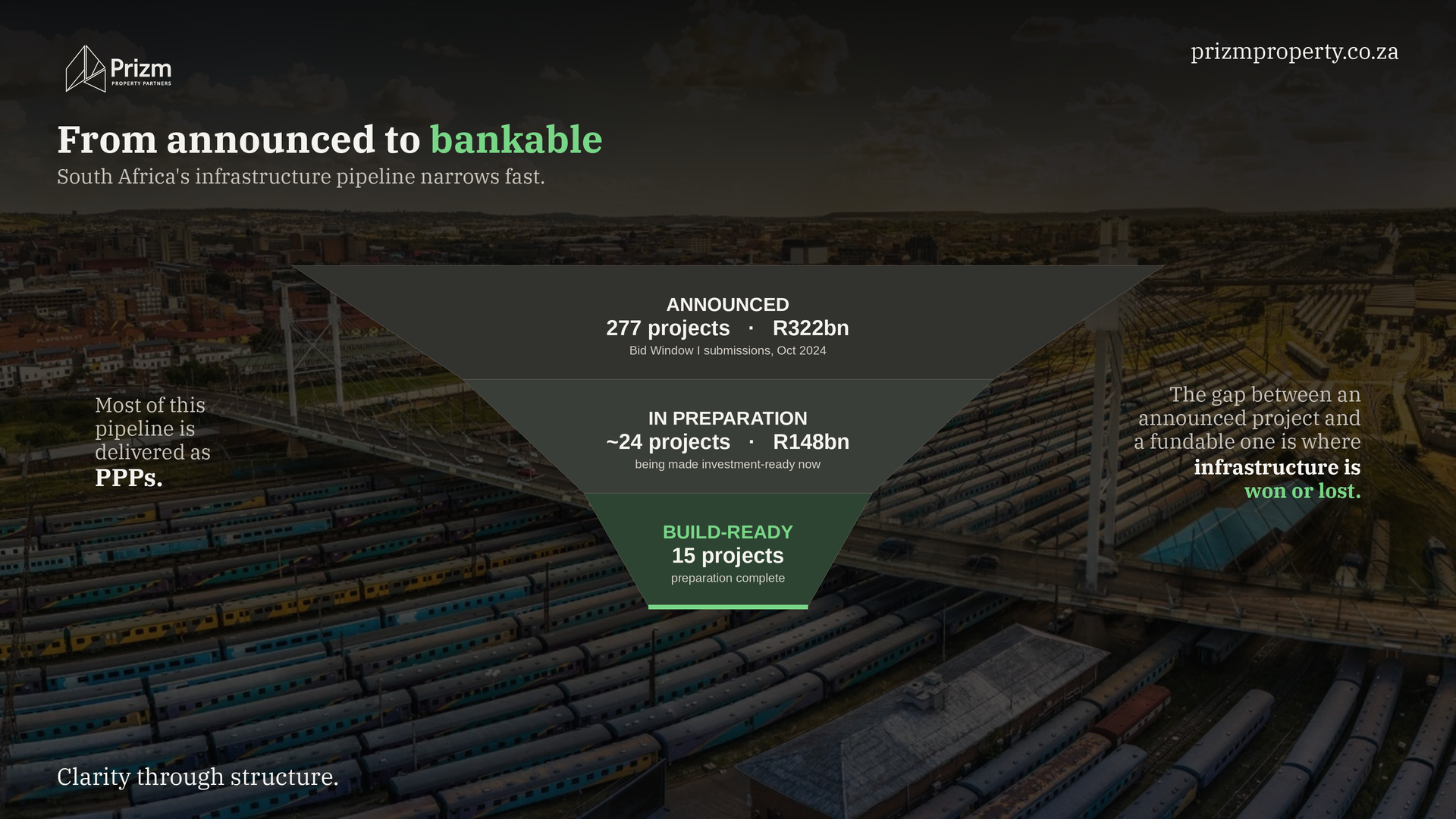 Funnel narrowing from 277 announced projects worth R322bn, to about 24 in preparation worth R148bn, to 15 build-ready projects, over an aerial view of a rail yard