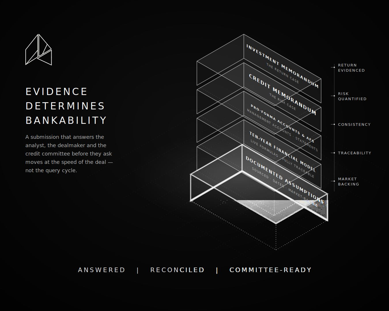 Diagram: the investment pack as a stack — documented assumptions, ten-year model, pro-forma accounts, credit memorandum, investment memorandum