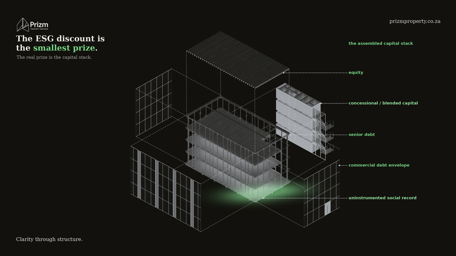 Exploded isometric diagram of a building's capital stack — equity, concessional and blended capital, senior debt, the commercial debt envelope, and a glowing green uninstrumented social record at the base