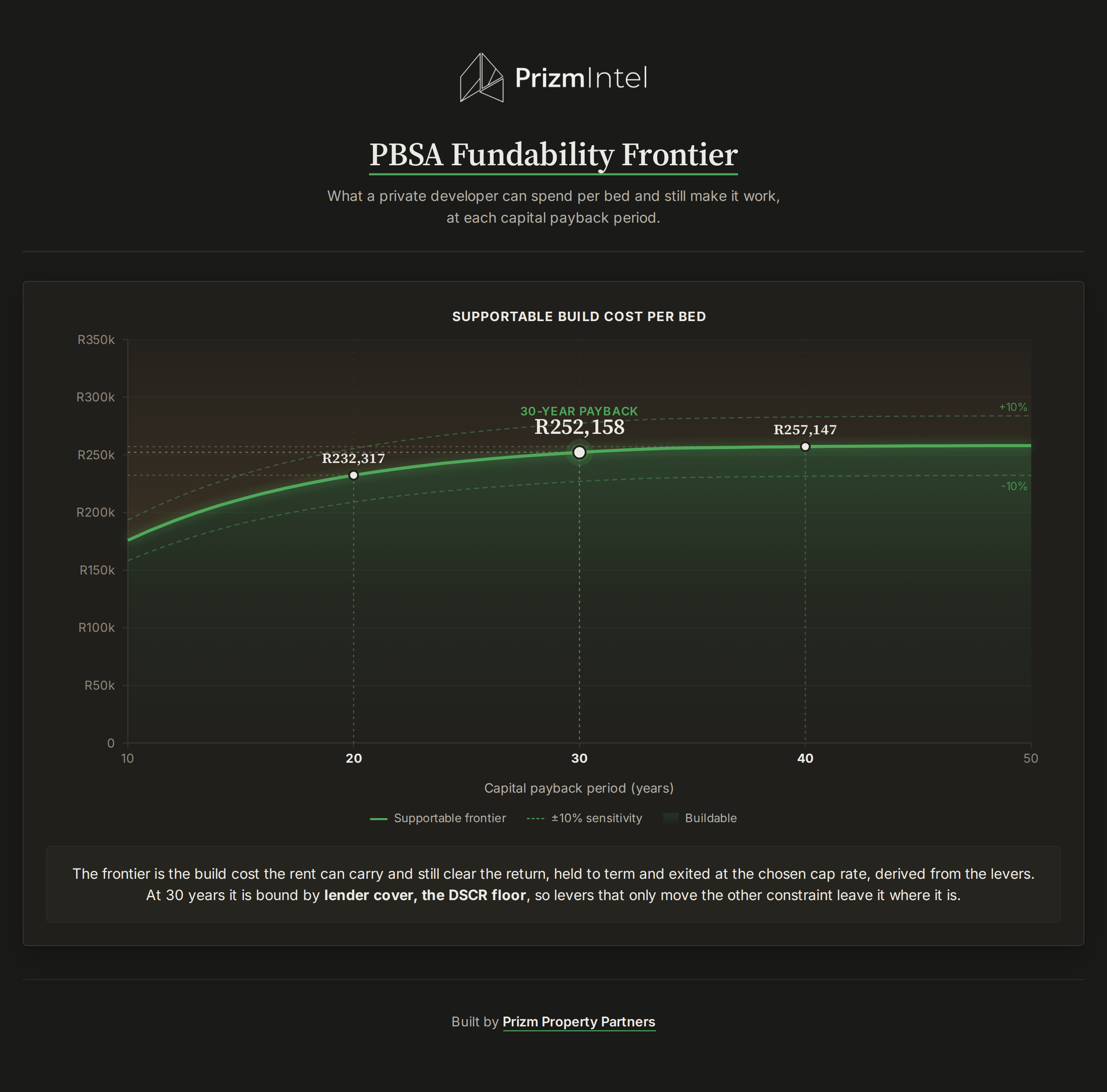 PBSA Fundability Frontier chart — supportable build cost per student bed against capital payback period, with the R252,158 ceiling at a 30-year payback
