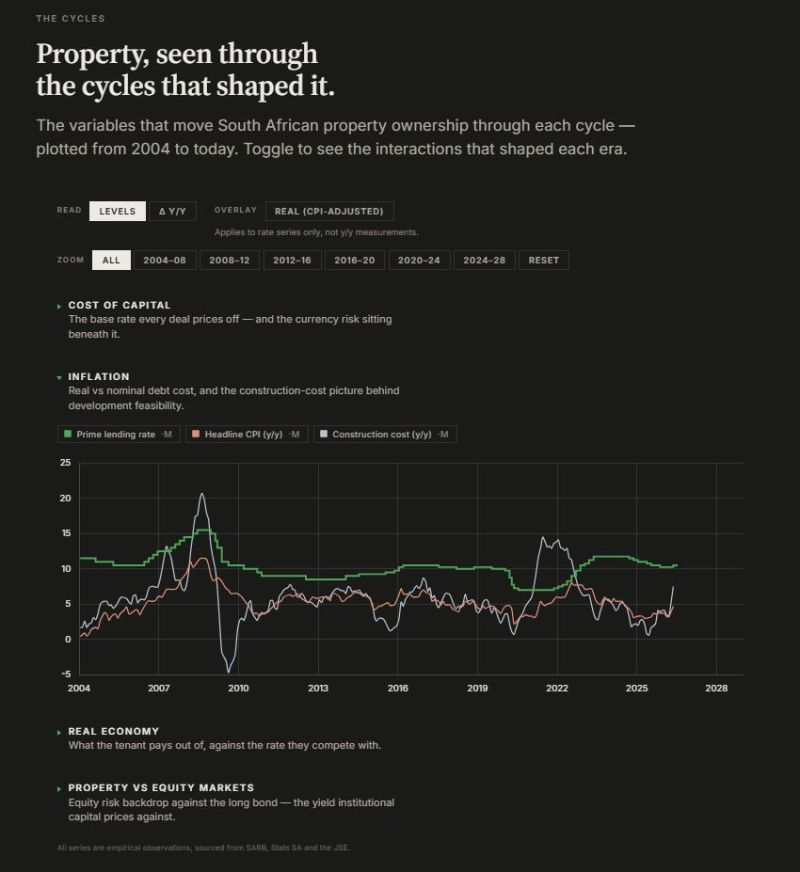 Interactive chart: South African prime lending rate against headline CPI and construction cost inflation, 2004 to 2026